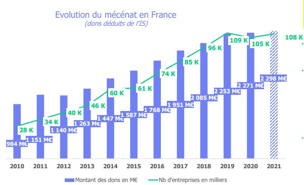 évolutions du mécénat depuis 2010 - baromètre du mécénat d'entreprise 2022