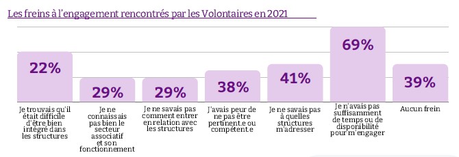 freins à l'engagement bénévoles - engagement sociétal 2022