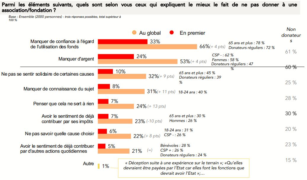 freins au don - baromètre du don en confiance 2022