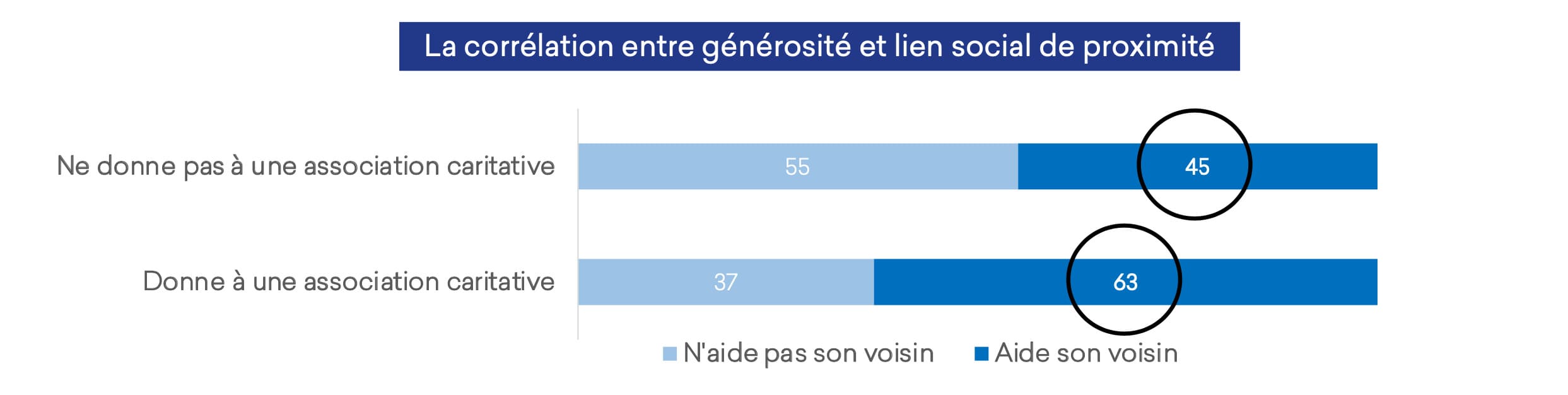 générosité et lien social - étude destin commun valeurs des donateurs