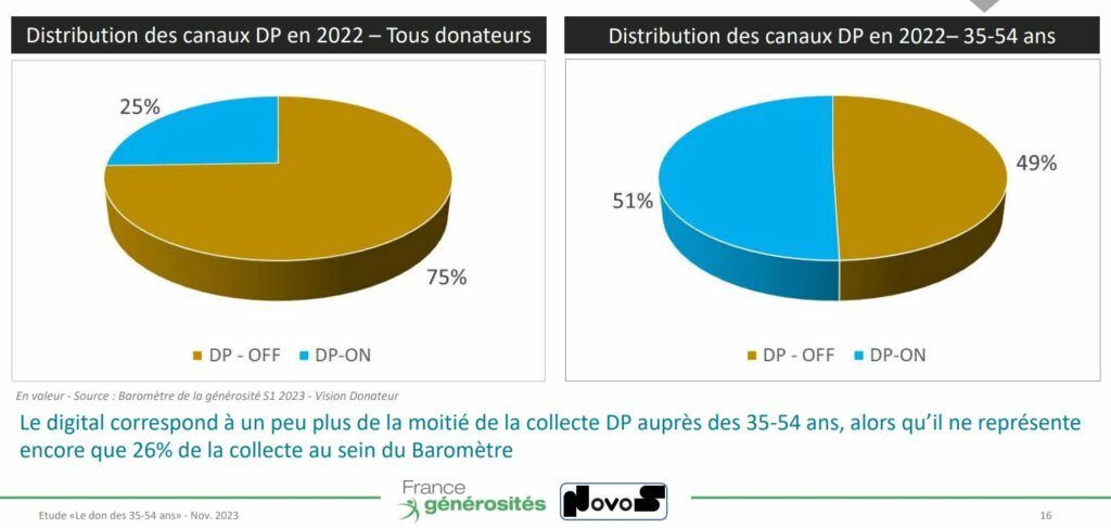 Part du online dans les don ponctuels des actifs en 2022