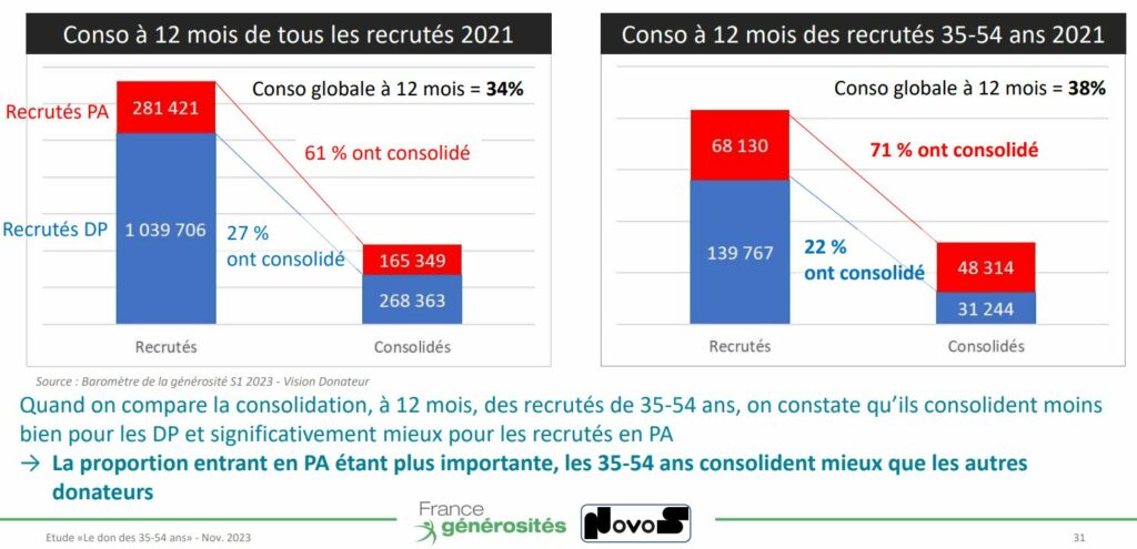 Fidélité des actifs sur un an, 2021-2022