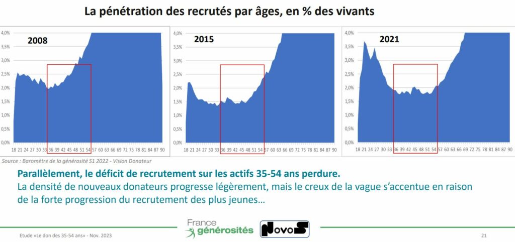 Taux de pénétration des donateurs par tranche d'âge, en 2008, 2015 et 2021