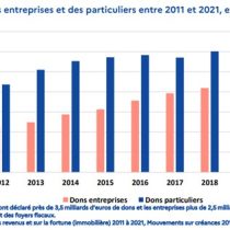 Étude fiscale Dons et mécénat de 2011 à 2021 – DGFIP