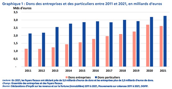 graphique 1 dons en milliards d'euros entre 2011 et 2021 - étude fiscale dons DGFIP