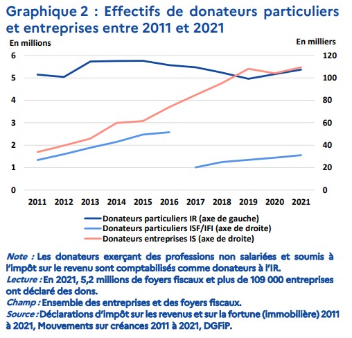 graphique 2 effectifs de donateurs entre 2011 et 20221 - étude fiscale dons DGFIP