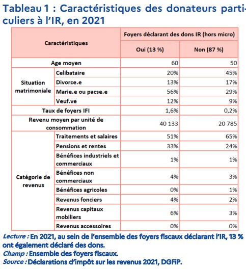 graphique 3 caractéristiques des donateurs partiuliers à l'IR - étude fiscale dons DGFIP