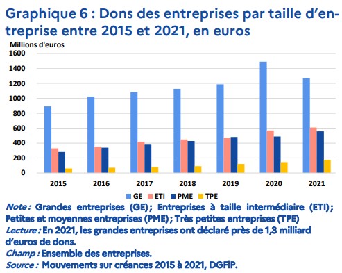 graphique 4 dons des entreprises par taille - étude fiscale dons DGFIP
