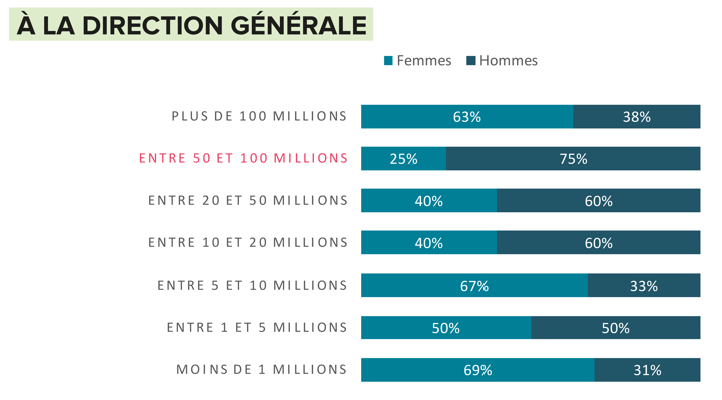 parité par montant de ressources