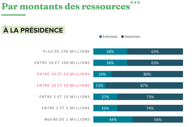 parité par montant de ressources