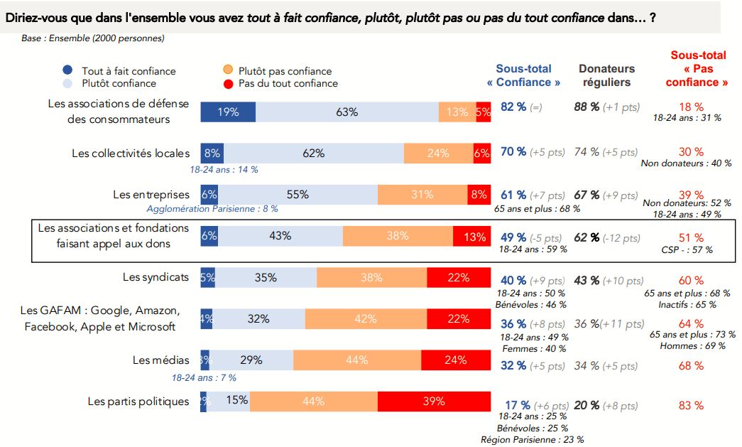 la confiance dans les associations - baromètre du don en confiance 2022