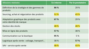 missions réalisées en interne ou par le prestataire - sondage boutiques solidaires en ligne - France générosités fev 2025