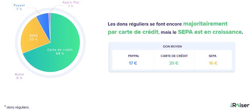 modes de paiement des dons réguliers - La collecte digitale 2023 sur iRaiser – Benchmark mars 2024