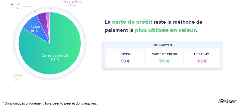 modes de paiement des dons uniques - La collecte digitale 2023 sur iRaiser – Benchmark mars 2024