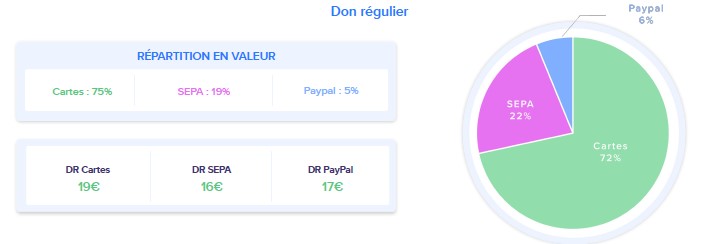 modes de paiements dons réguliers 2022