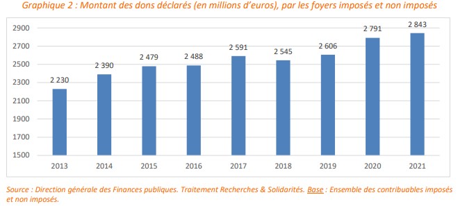 montant de la générosité déclarée - Étude 2022 sur les dons déclarés 2021 – Recherches et Solidarités