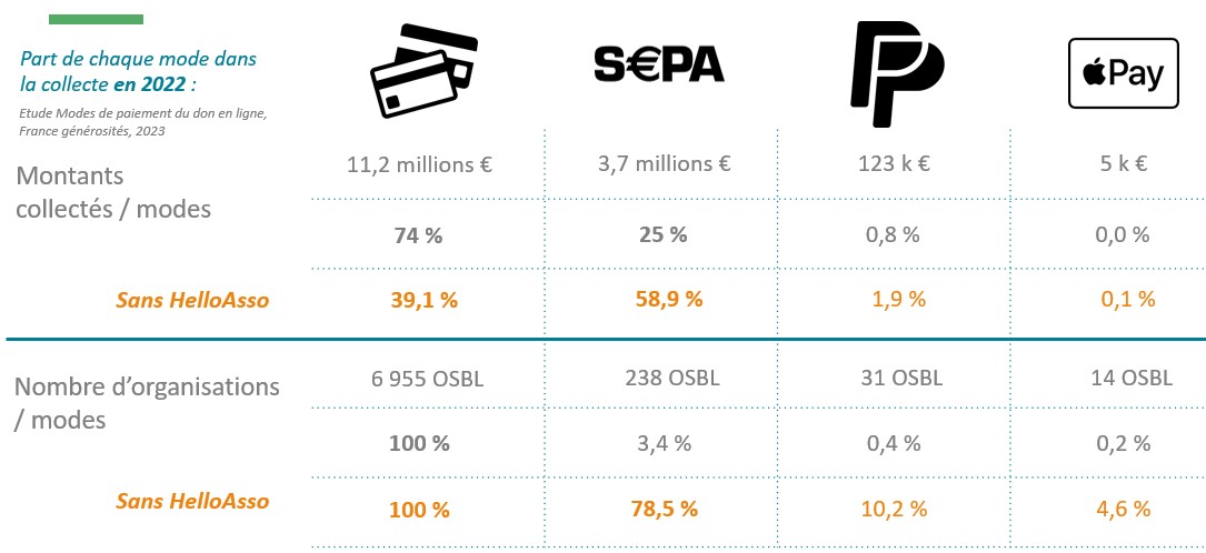 montant et nombre OSBL par modes de paiement - avec et sans HelloAsso - france générosités