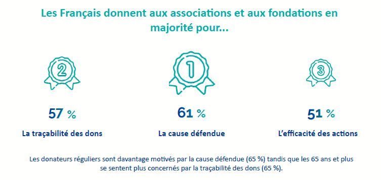 motivations au don - baromètre du don en confiance 2022