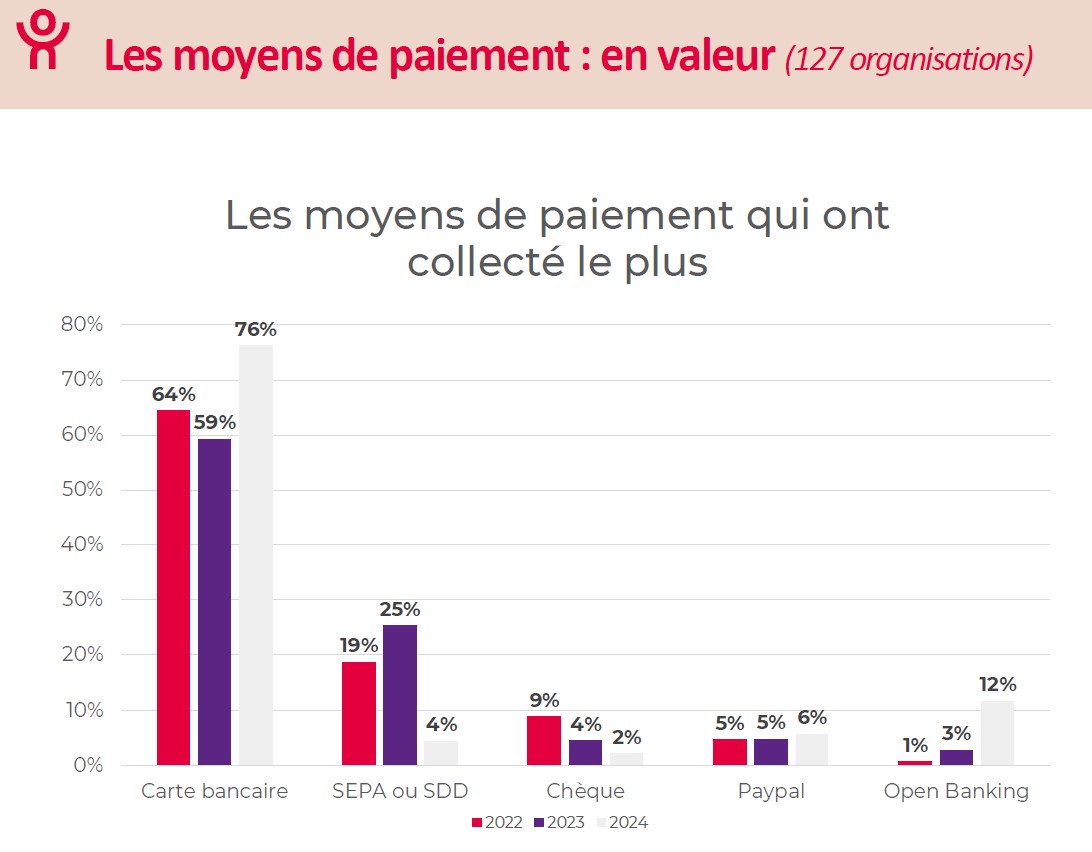 moyens de paiement en valeur - collecte digitale 2024 sur GiveXpert
