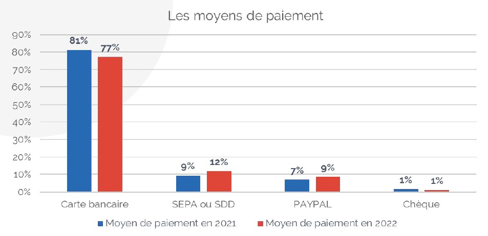 moyens de paiements - collecte digitale 2022 sur GiveXpert