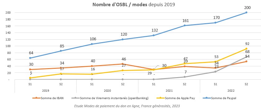 nombre d'OSBL x modes de paiement - dons ponctuel - étude modes de paiement du don en ligne 2023