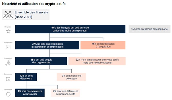 notoriété et utilisation des crypto-actifs - Web3 et crypto en France en 2024 - étude ADAN