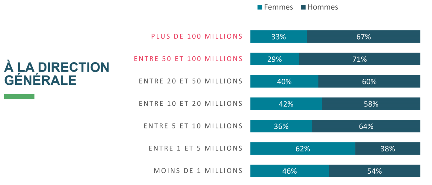 montants des ressources direction