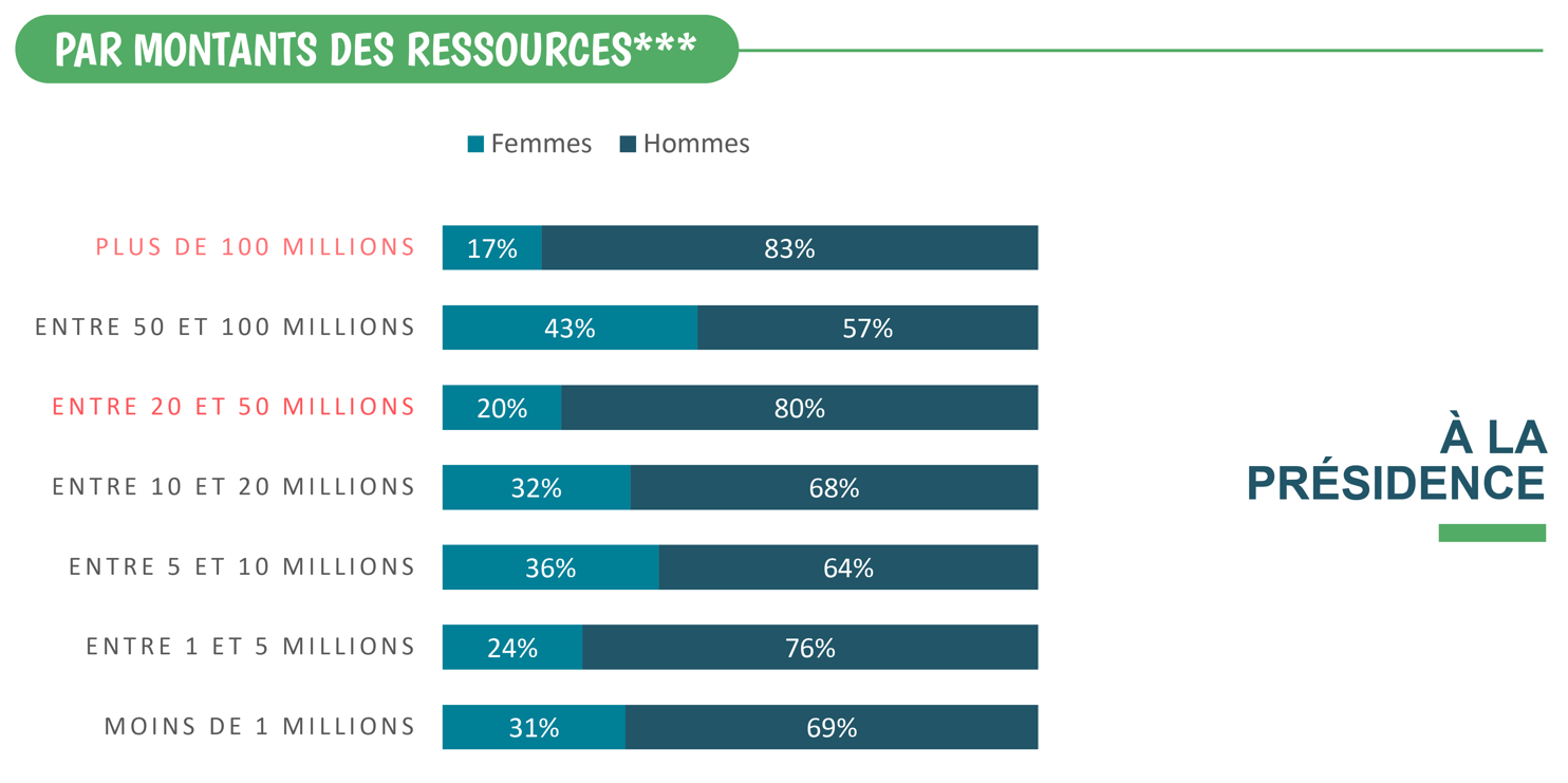 montant de ressources présidences 2023