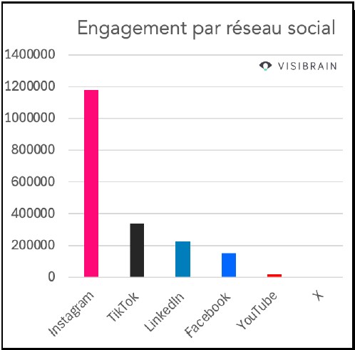 plateformes à privilégier - secteur associatif sur les réseaux sociaux - visibrain