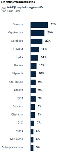 plateformes d'acquisition - Web3 et crypto en France en 2024 - étude ADAN