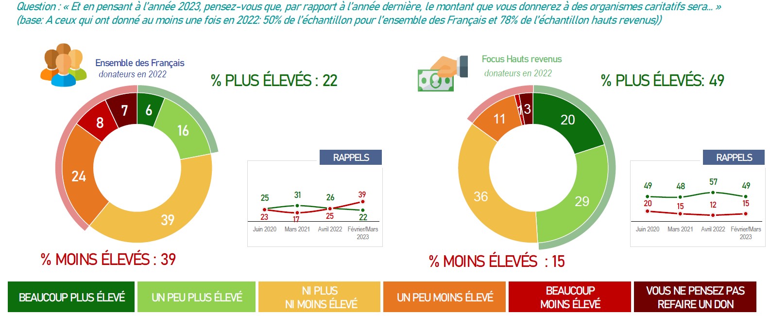 prévision des montant de dons en 2023 - baromètre apprentis d'auteuil 2023