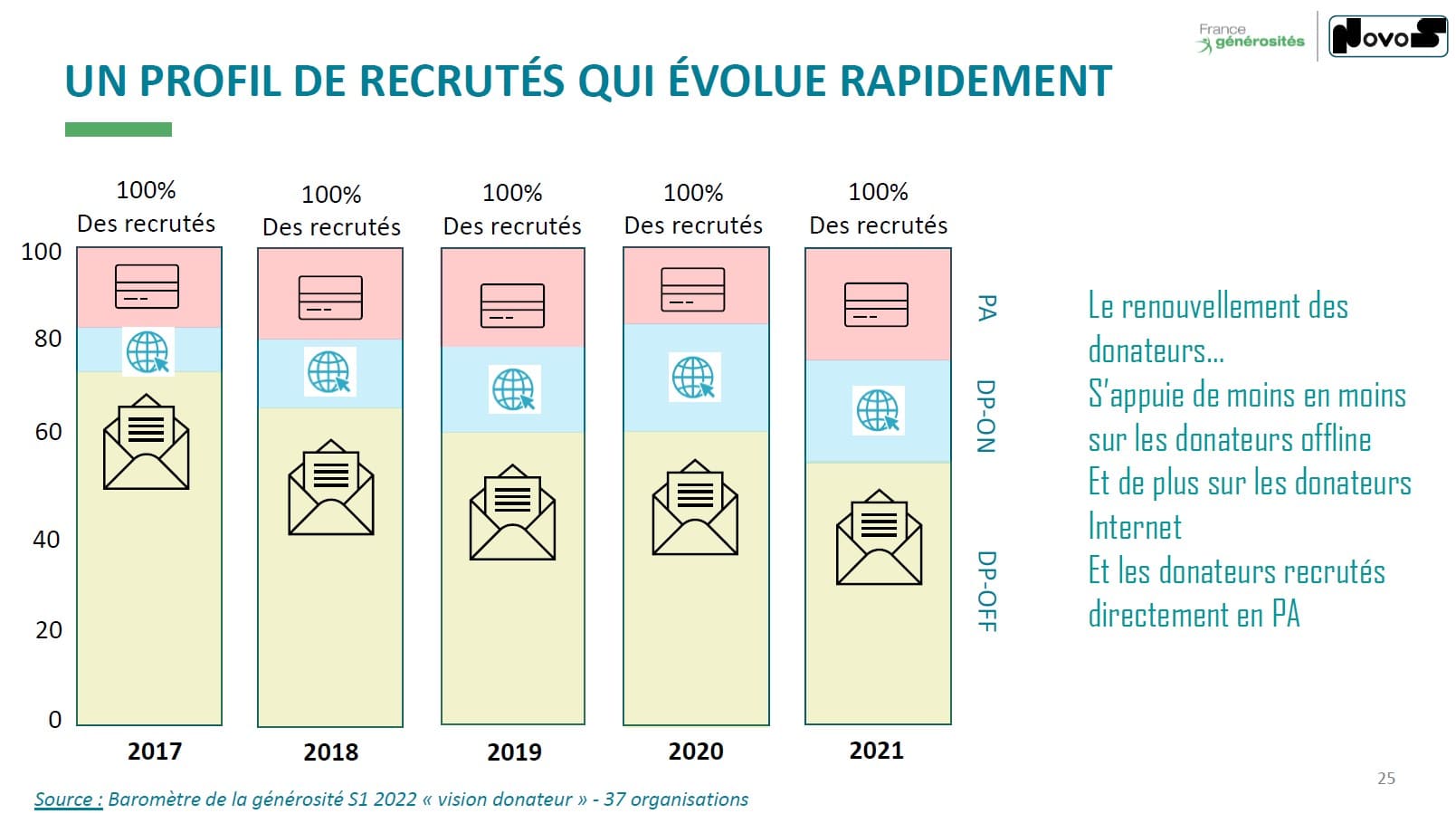 recrutement par canal - baromètre de la générosité vision donateur 2022