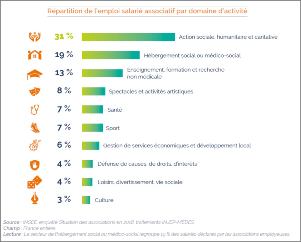 répartition de l'emploi salarié par domaine - vie associative en 2023