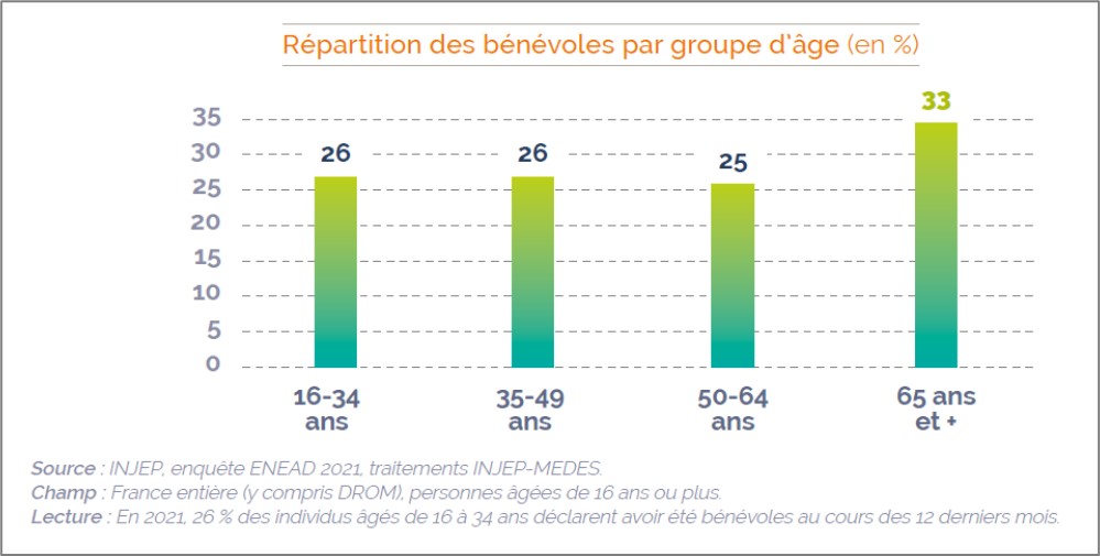 répartition des bénévoles par age - vie associative en 2023