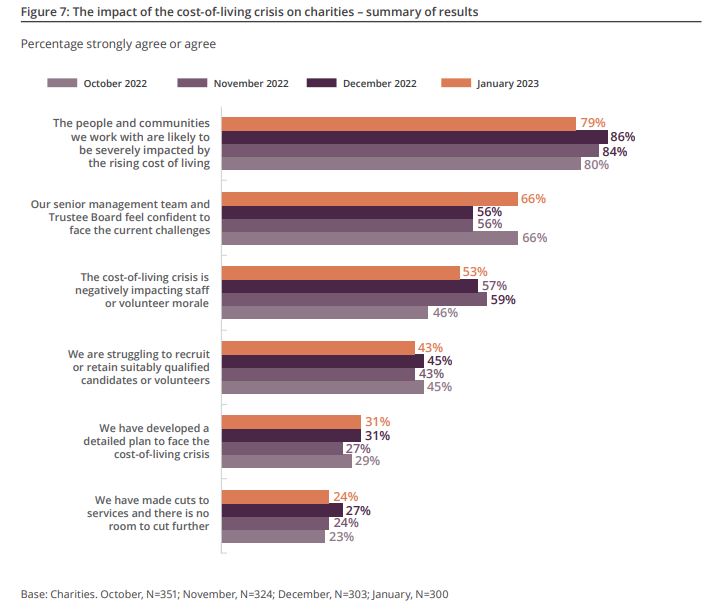 impact of the economic crisis on charities schéma 2