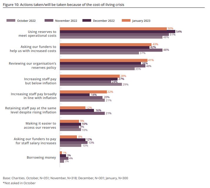 impact of the economic crisis on charities schéma 3