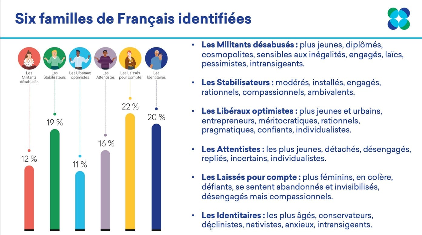 six familles de français - étude destin commun valeurs des donateurs