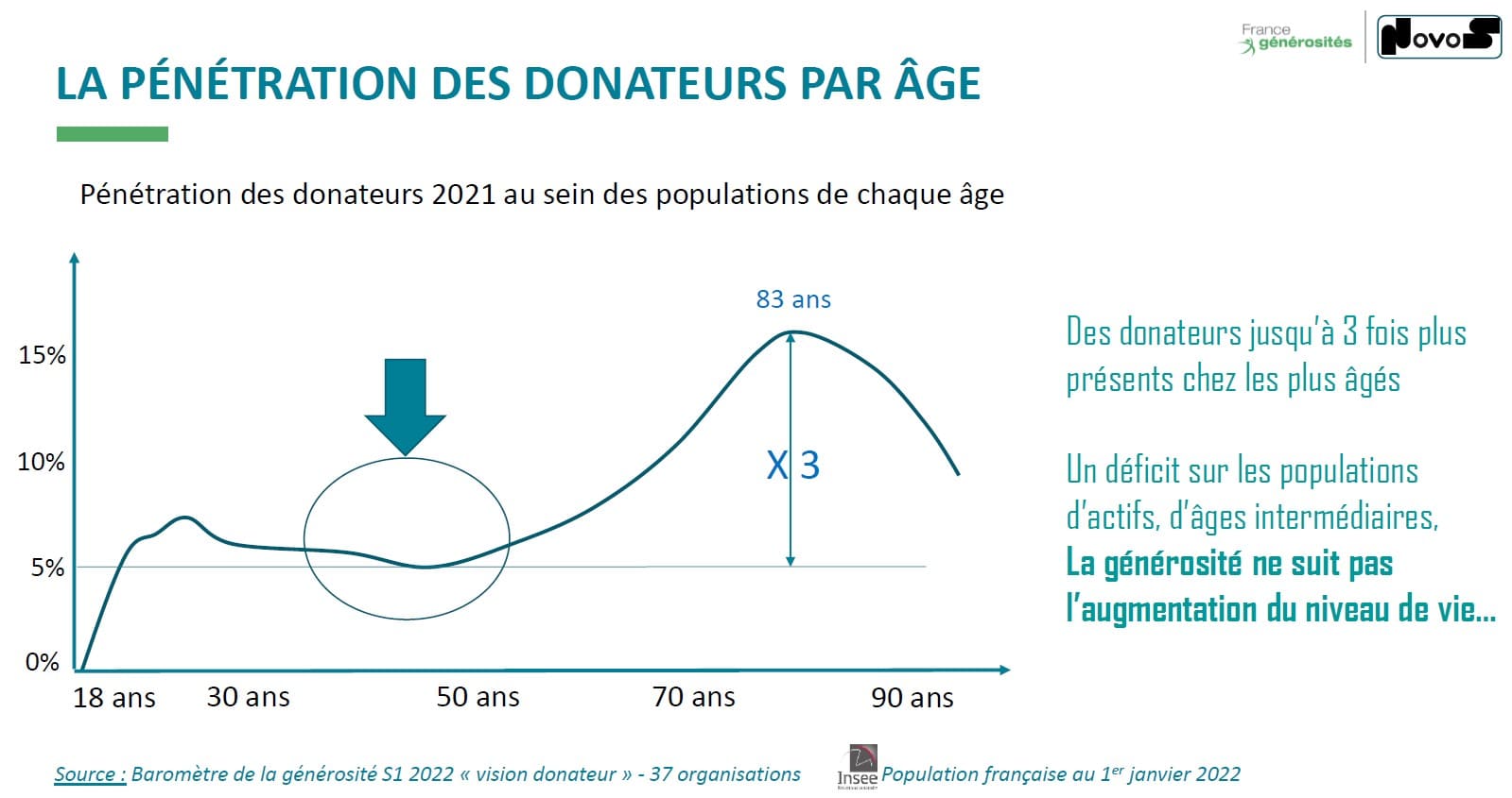 taux de pénétration par age - baromètre de la générosité vision donateur 2022