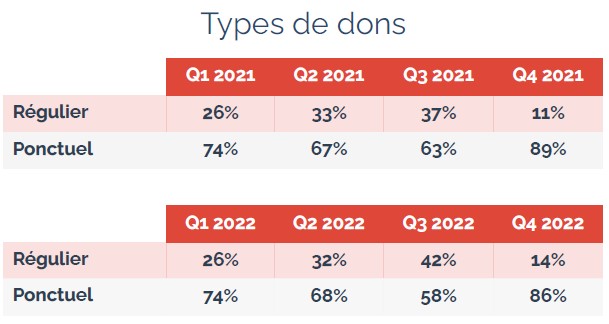 type de dons par trimestre - collecte digitale 2022 sur GiveXpert