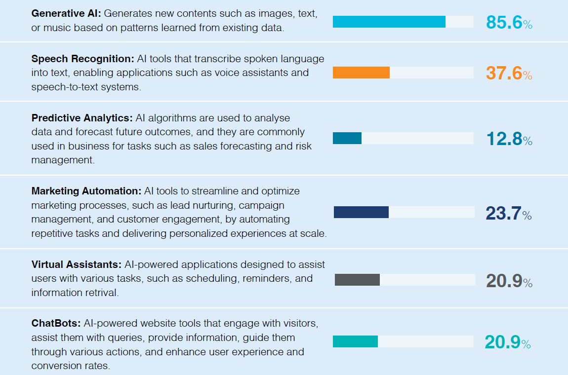 usages de l'IA - The state of AI in nonprofits - Benchmark report Tech Soup - 2025