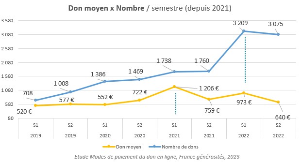 virement instantané et open banking - étude modes de paiement du don en ligne 2023 - france générosités