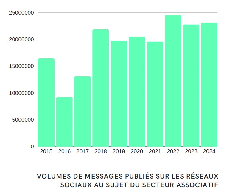 volumes de messages publiés - secteur associatif sur les réseaux sociaux - visibrain